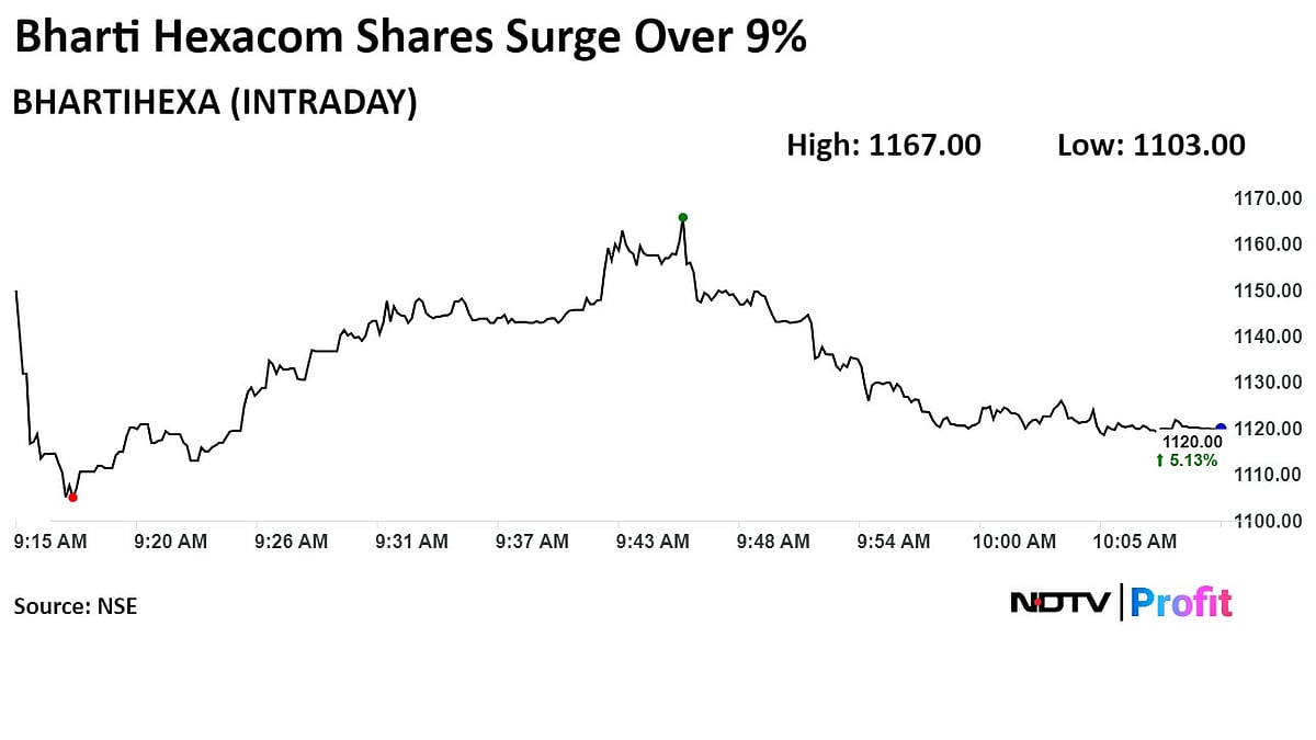 Bharti Hexacom Gets Second Best Target Price As JPMorgan Initiates 'Overweight'