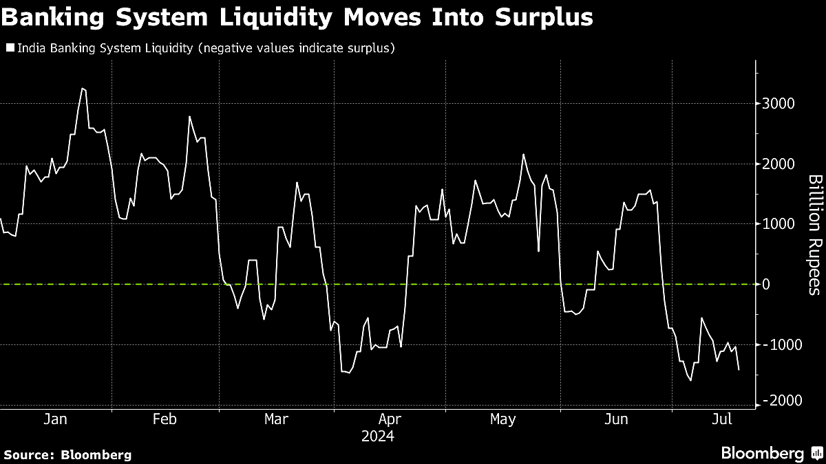 Biggest India Fund Sees Budget Arming Central Bank With Liquidity Tool