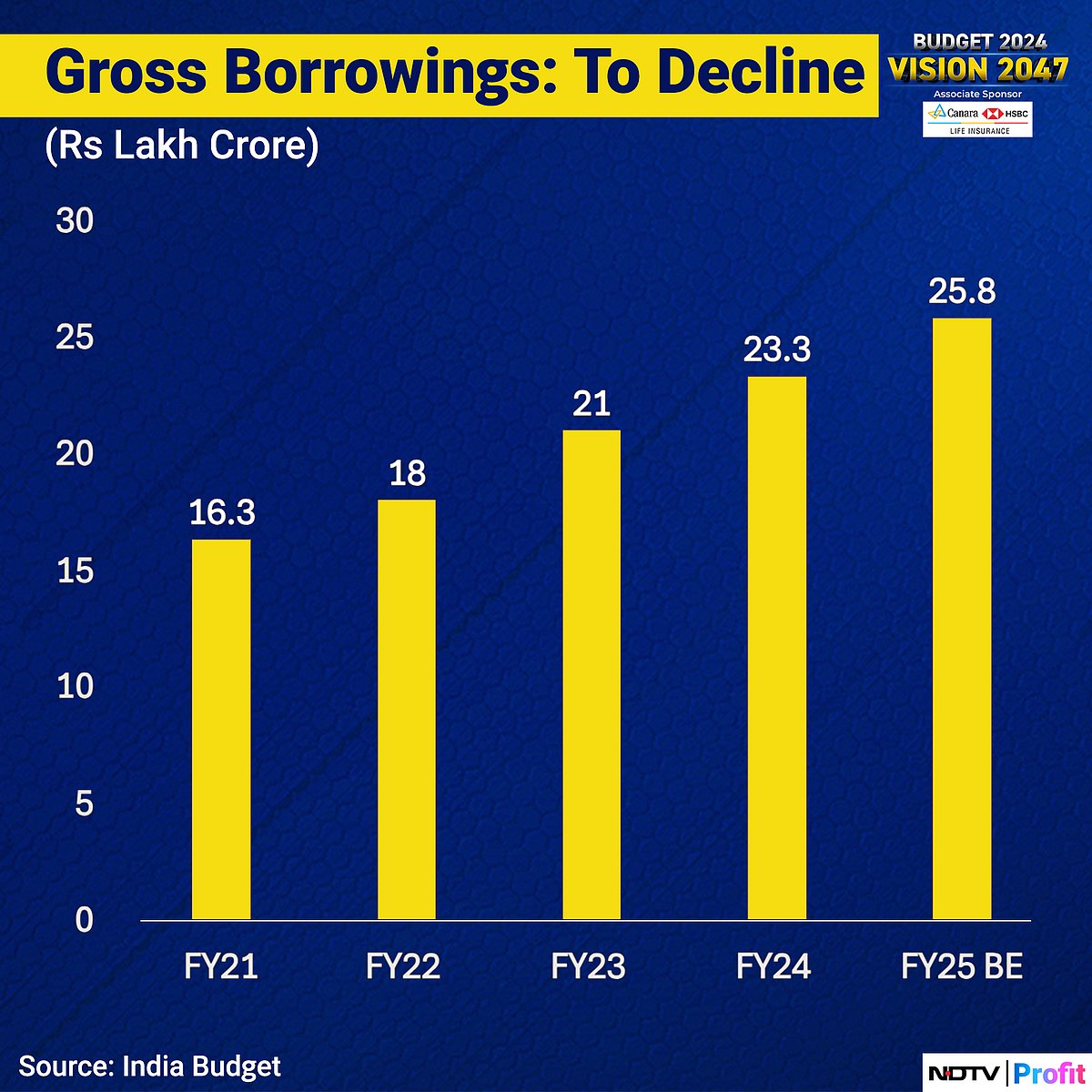 Budget 2024: Fiscal Math Realistic, Supports Economic Growth | In Charts