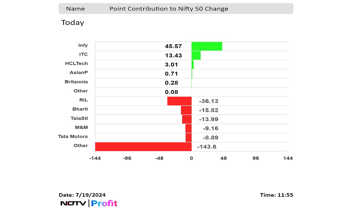 Nifty, Sensex Near Day's Lows As RIL, Airtel Weigh: Midday Market Update