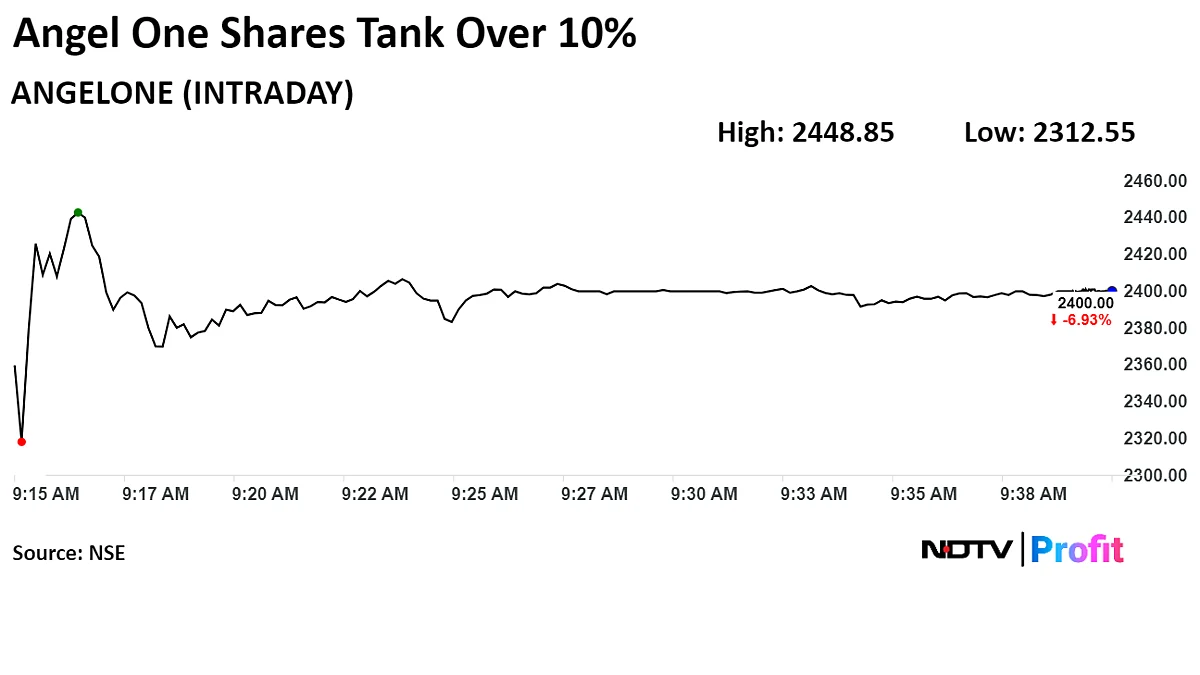Angel One, 5Paisa Drag AMCs After SEBI Bars Volume-Based Brokerage Fees