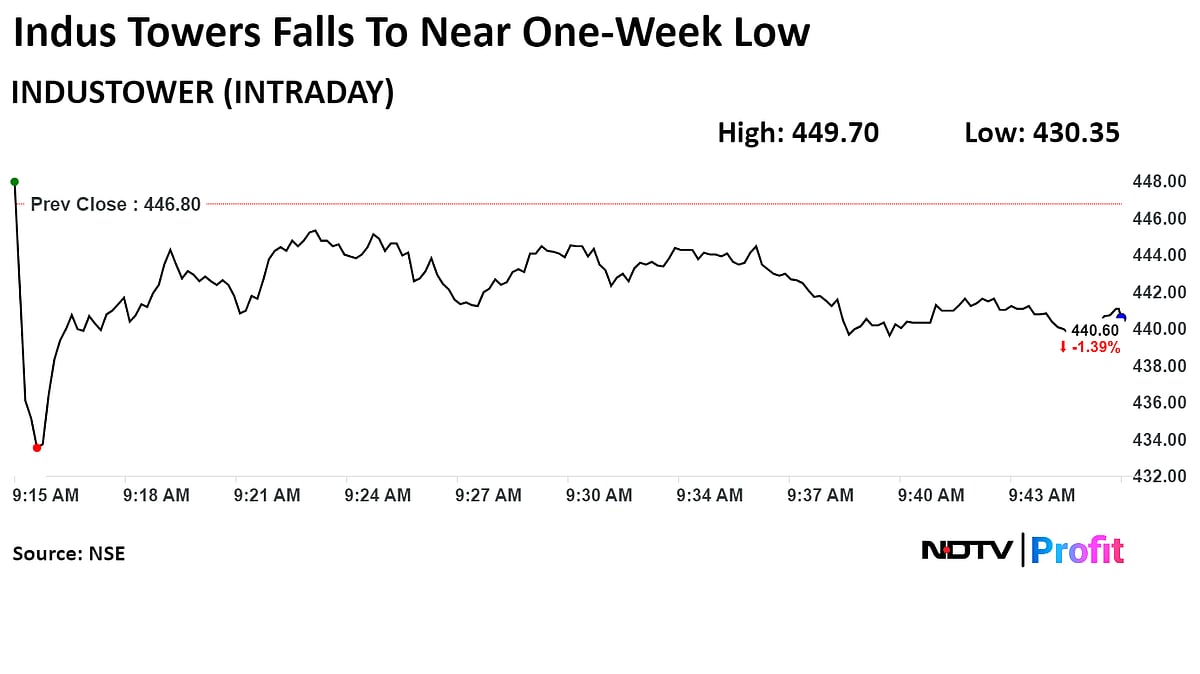 Indus Towers Shares Slip To Near One-Week Low After Board Nod To Buyback