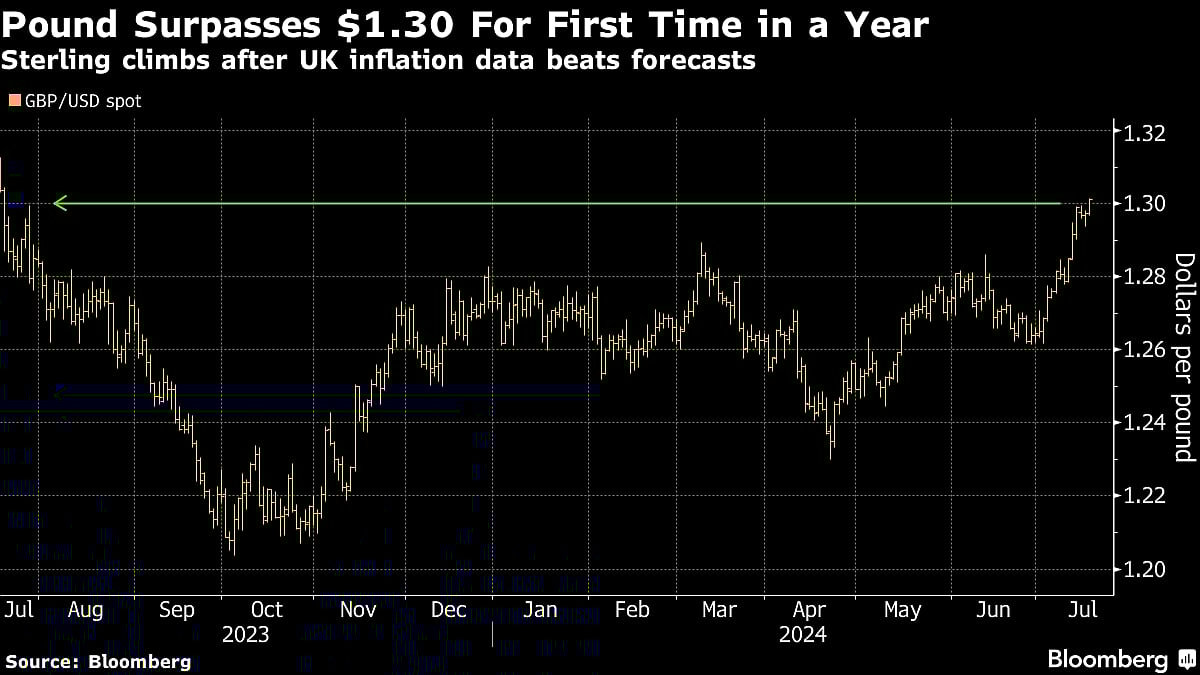 Goldman Hits $1.30 Pound Bet In Just A Week As BOE Seen On Hold