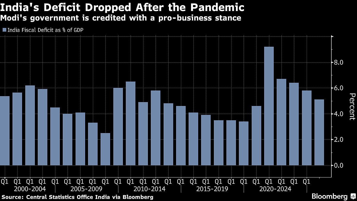 India To Stick To Prudent Financial Plan, Survey Shows