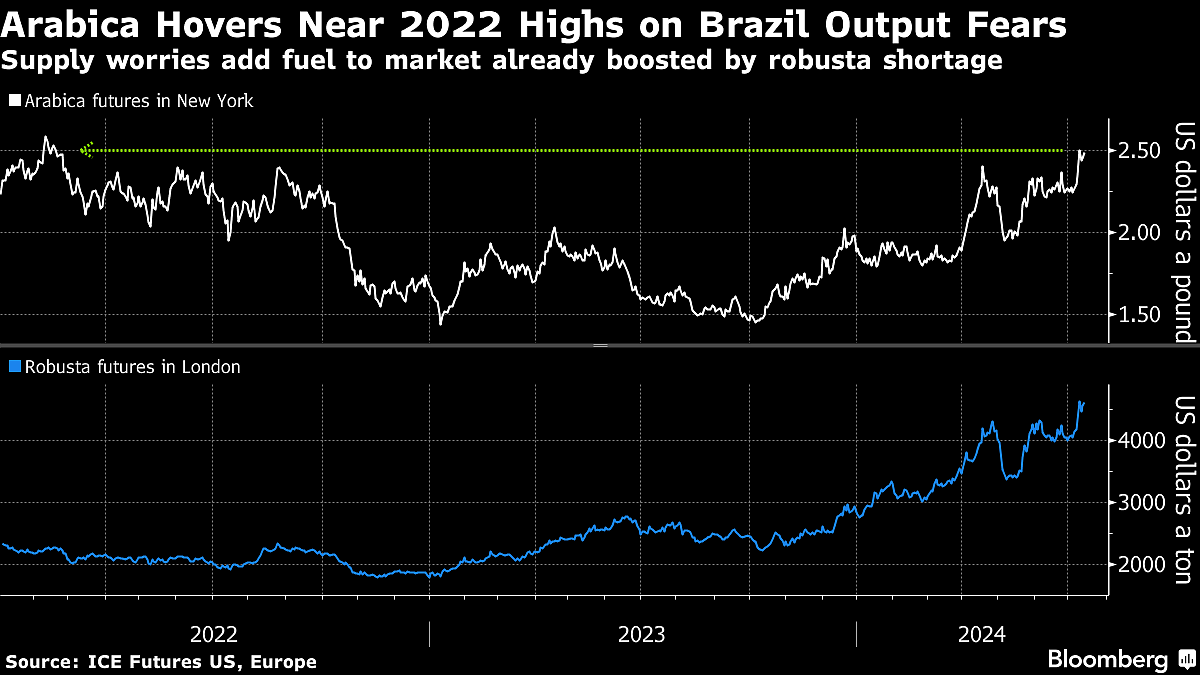 Five Key Charts To Watch In Global Commodity Markets This Week