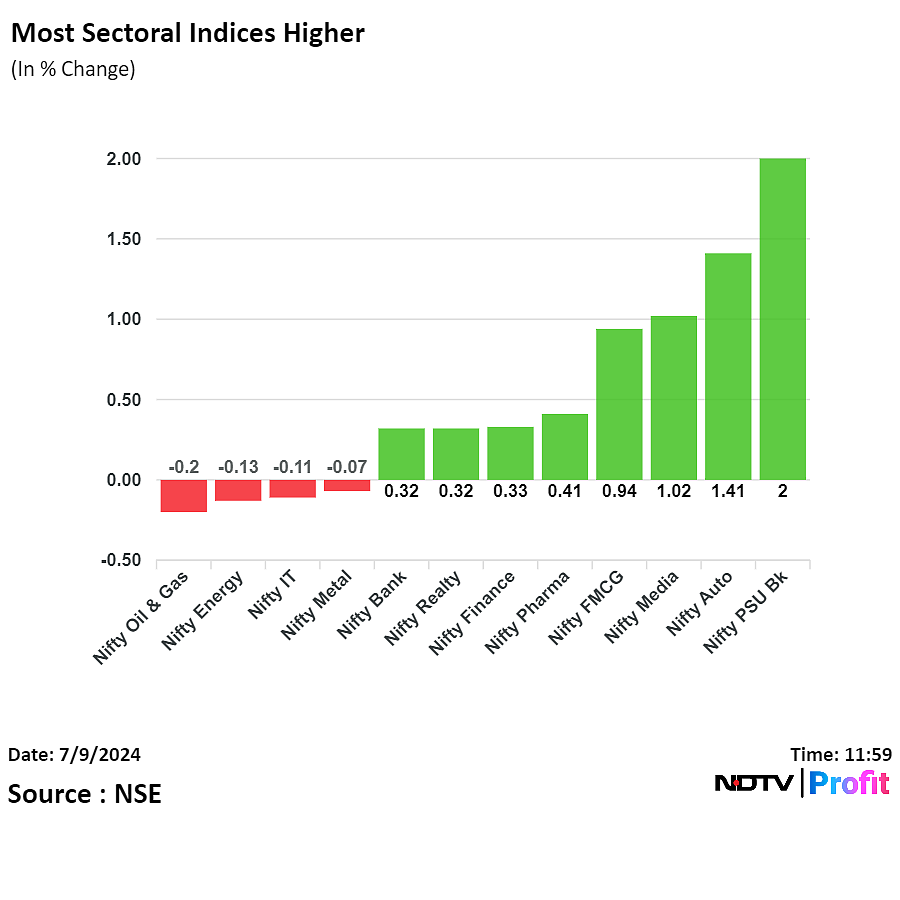 Nifty Hits Fresh Record Led By Maruti Suzuki, ITC; Sensex Above 80,200: Midday Market Update
