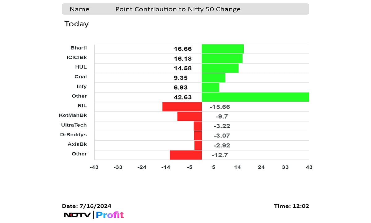 Stock Market Today: ICICI Bank, Infosys Help Sensex, Nifty Extend Record Run