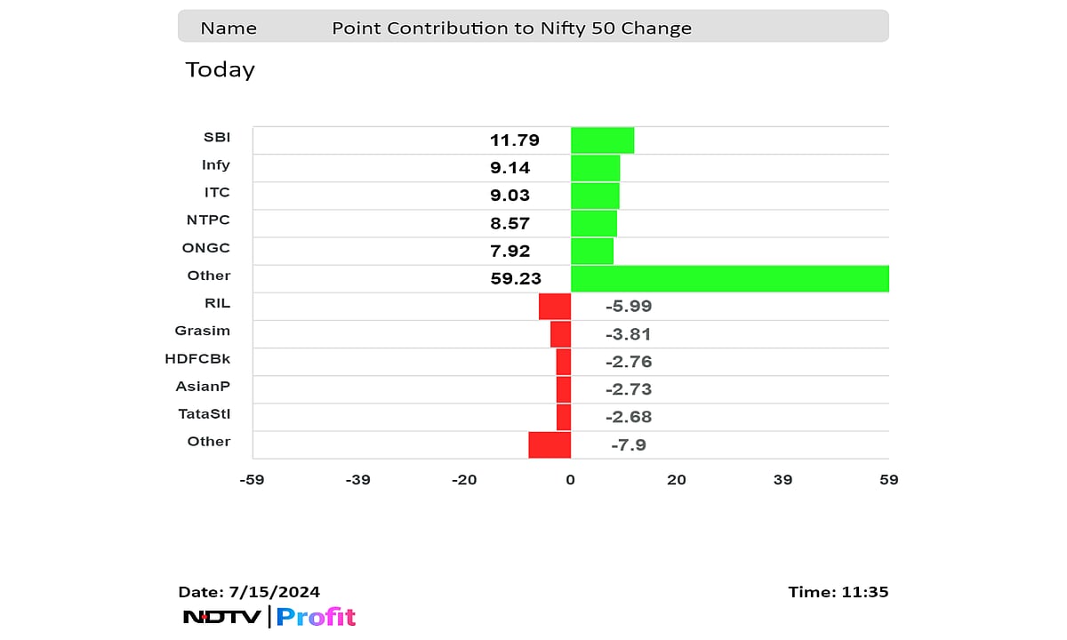 Nifty Hits New Record As SBI, NTPC, ITC Lead Gains: Midday Market Update