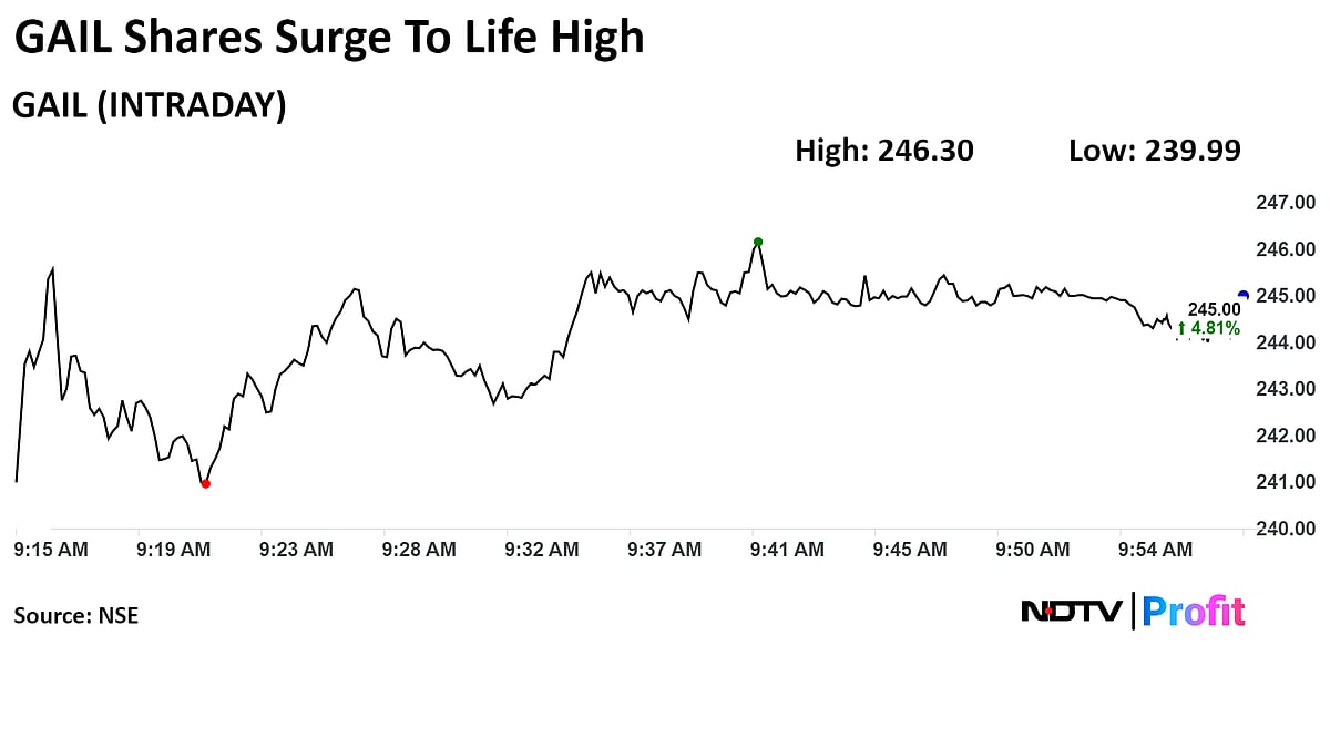 GAIL Shares Surge To Record After Strong Q1 Results