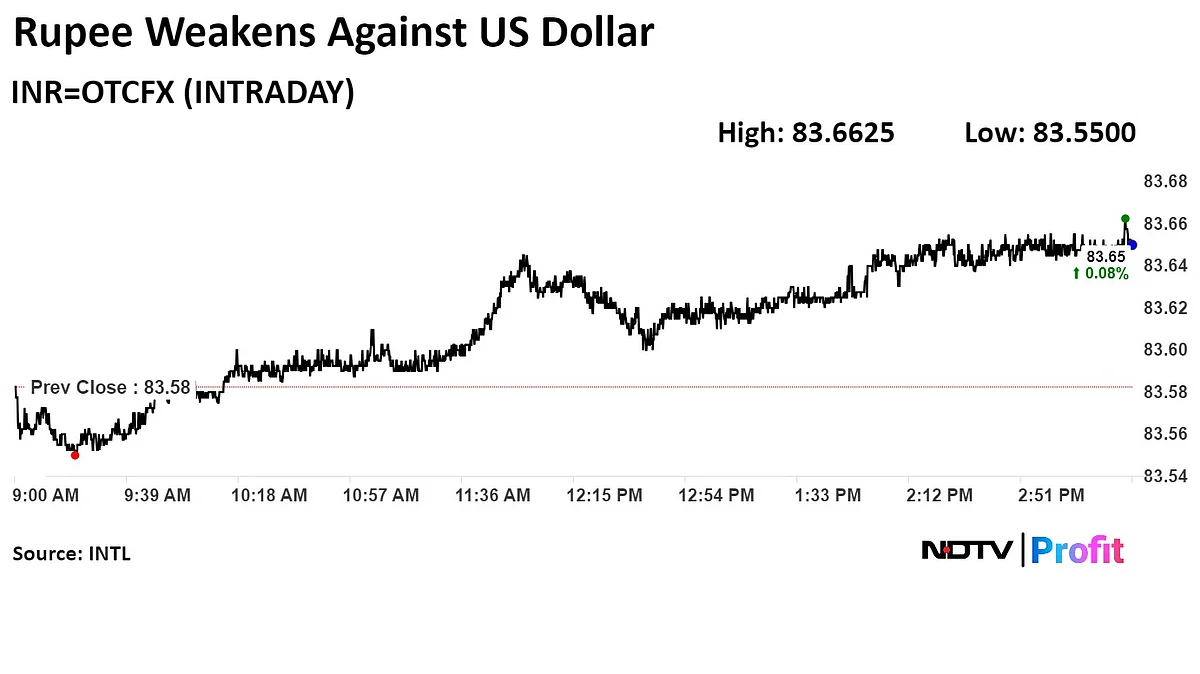 Indian Rupee Closes Weaker Against Dollar Amid Rising Oil Prices