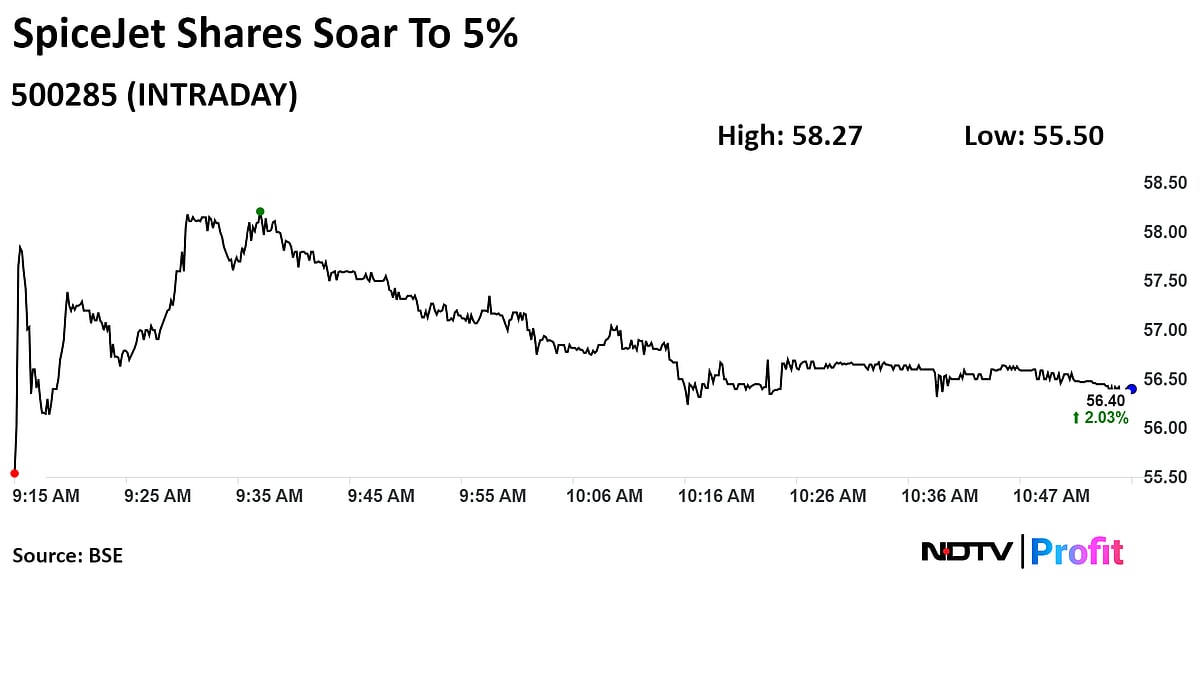 SpiceJet Shares Jump Ahead Of Board Nod To Fundraise
