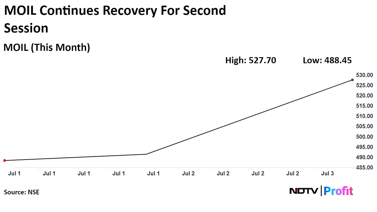 MOIL Shares Jump On Highest-Ever Quarterly Sales