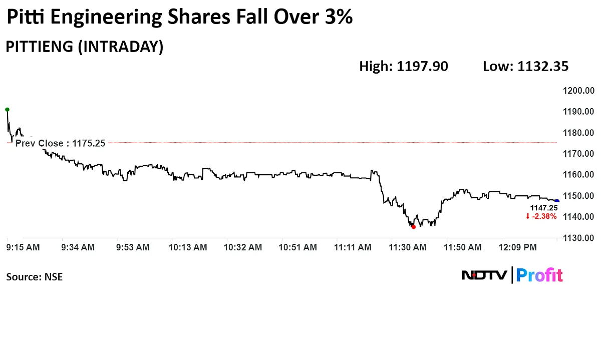 Pitti Engineering Shares Fall After Raising Funds Via QIP