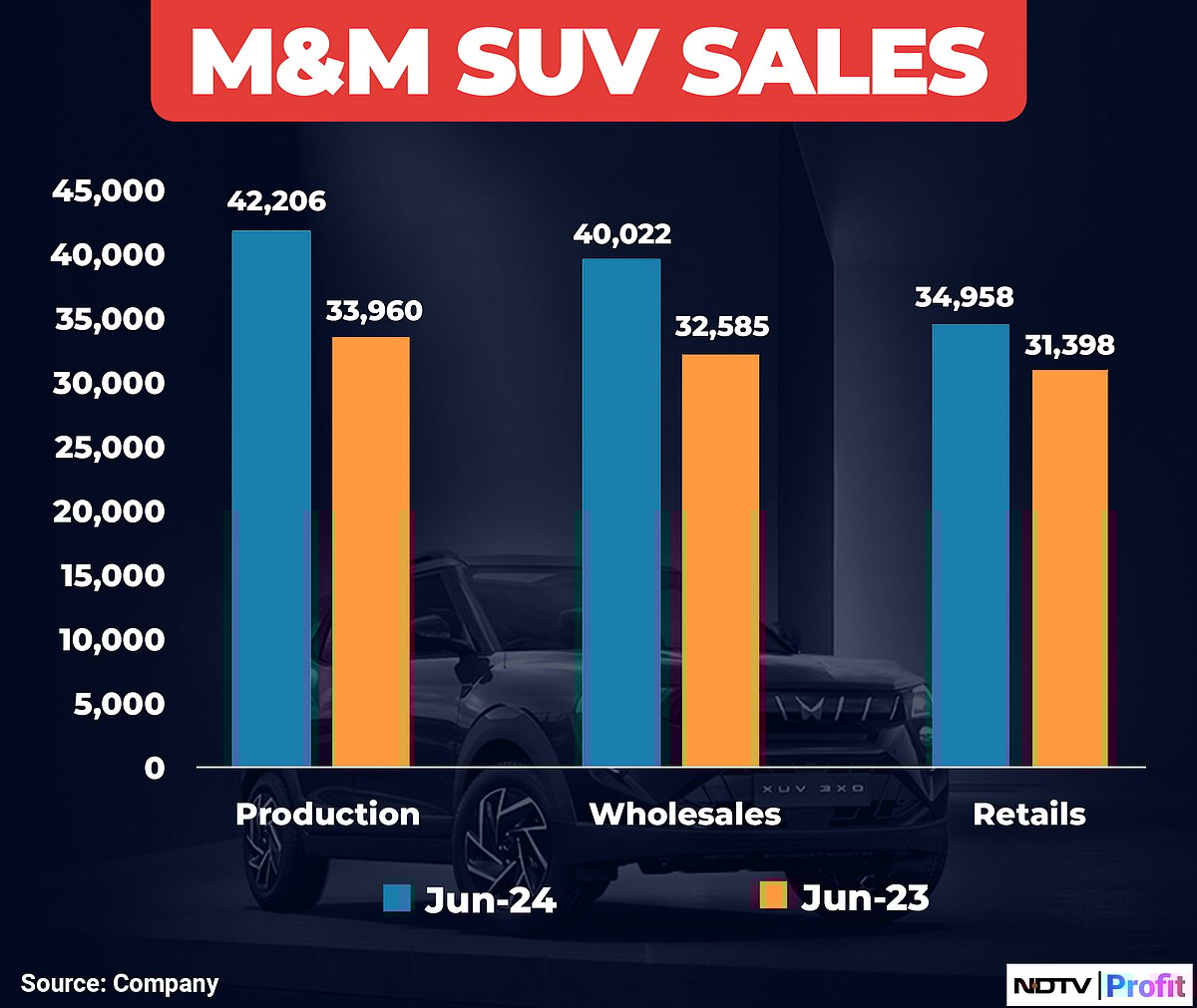 M&M Made More SUVs Than It Sold In June 2024 In Growing Signs Of Mismatch