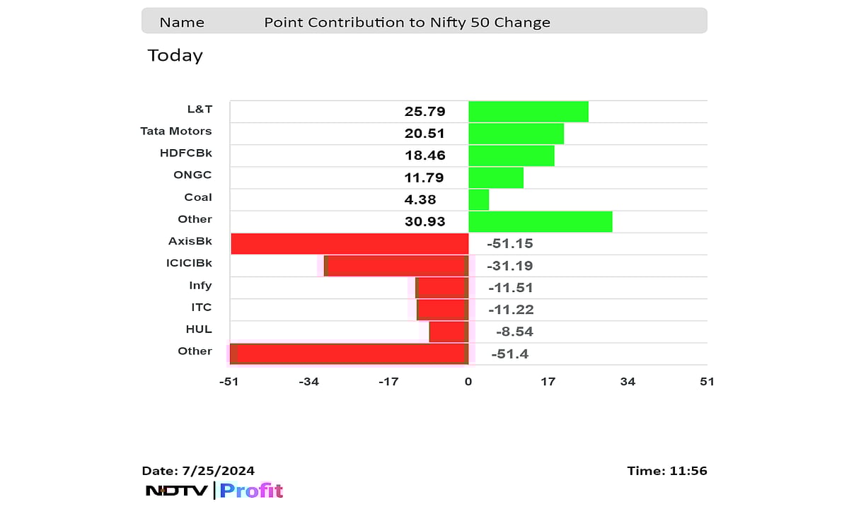 Nifty, Sensex Pare Losses Led By Gains In HDFC Bank, L&T, Tata Motors: Midday Market Update