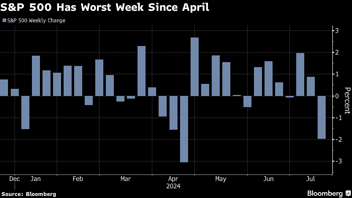 Stocks Slide Before High-Stakes Megacap Earnings: Markets Wrap