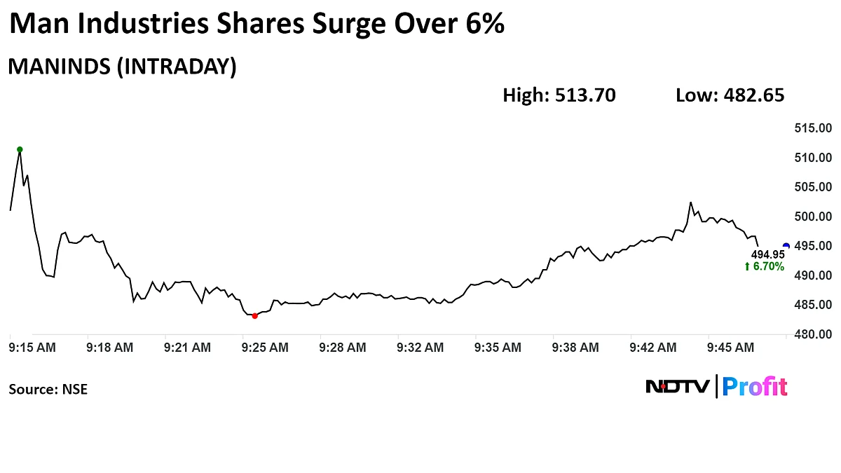 Man Industries Jumps Nearly 11% On Rs 1,850-Crore International Order