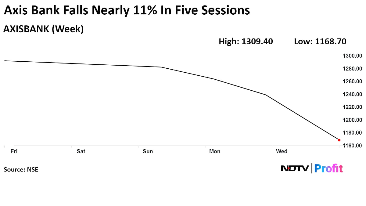 Axis Bank Shares Lowest In Over A Month On Q1 Profit Miss, Asset Quality Drop