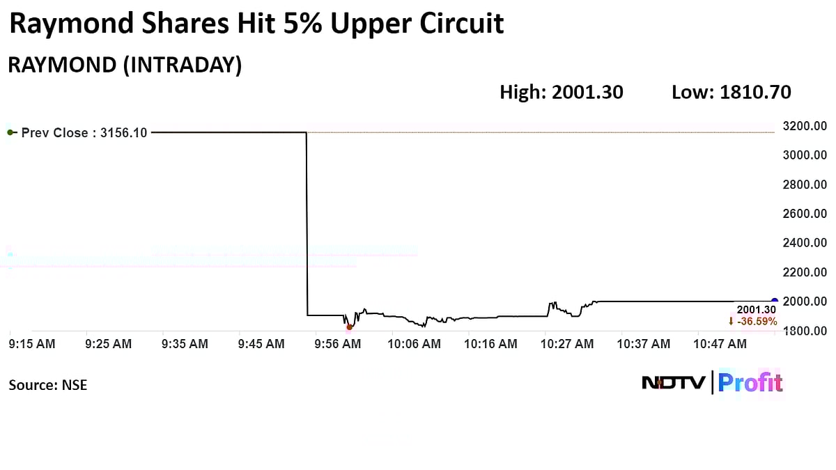 Raymond Shares Hit Upper Circuit After Trading Ex-Date For Lifestyle Arm Demerger