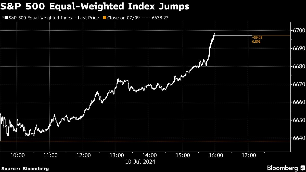 Stock Rotation Hits Megacaps On Bets Fed Will Cut: Markets Wrap