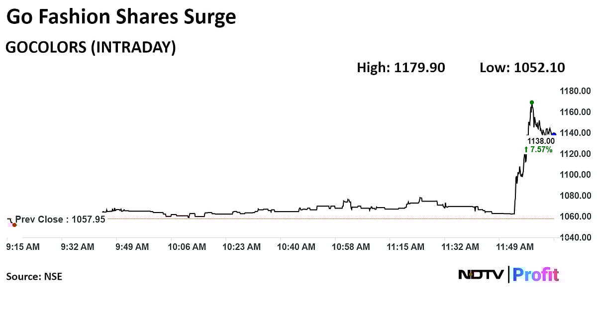 Go Fashion Shares Jump Over 11% To Three-Month High After Q1 Profit Rises