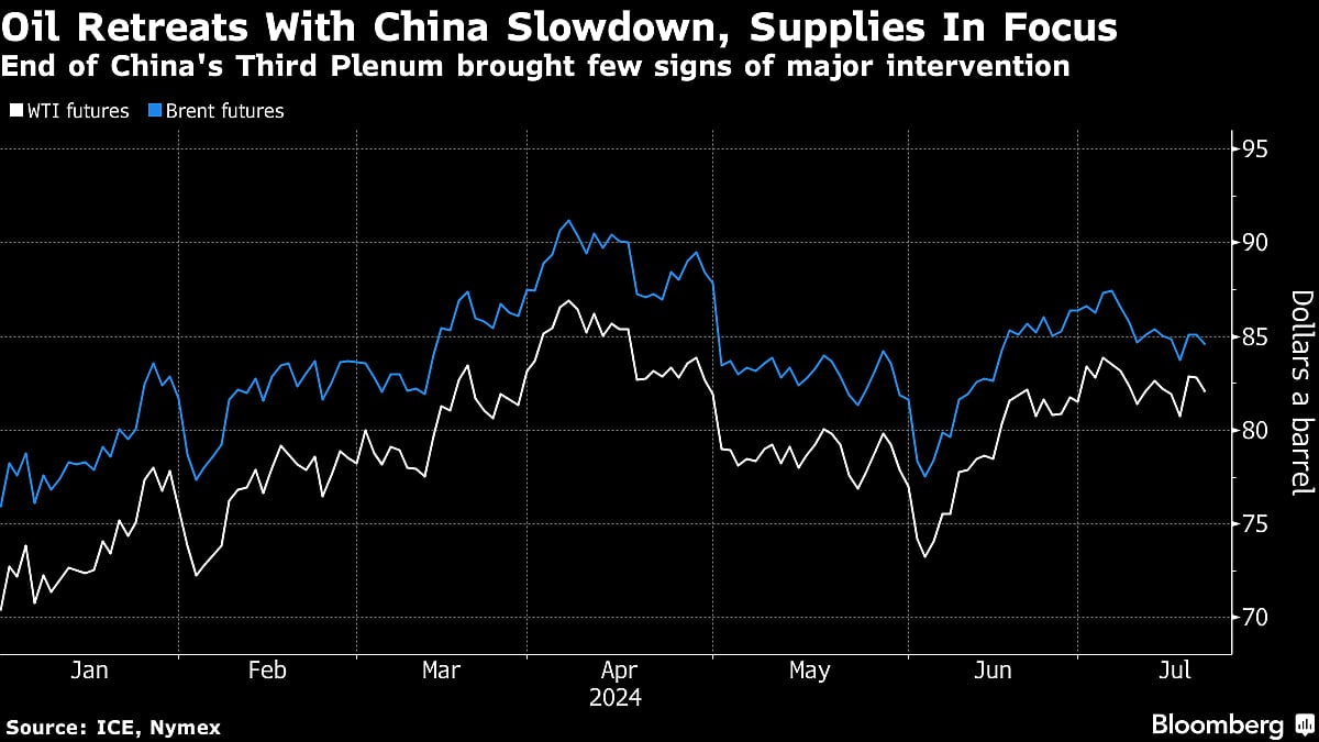 Oil Declines With Focus On China’s Slowdown And Supply Outlook