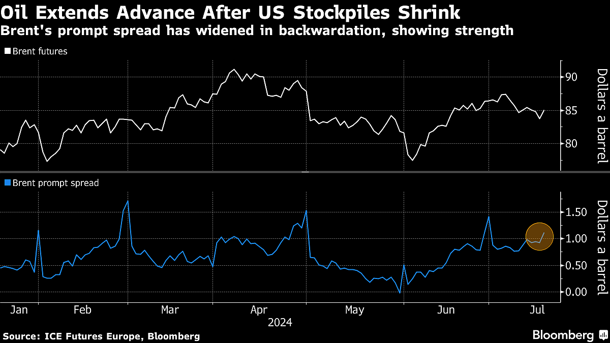 Oil Extends Advance After US Crude Stockpiles Post Another Drop