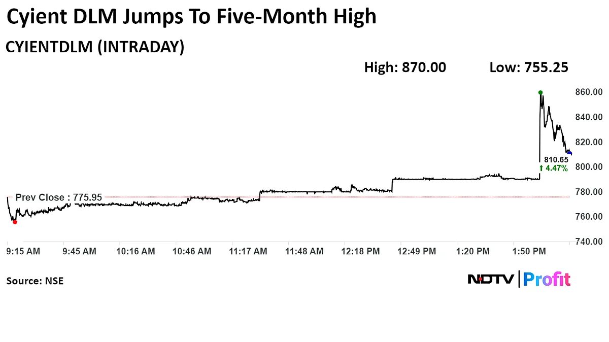 Cyient DLM Jumps 12% To Five-Month High After Boeing Order Win