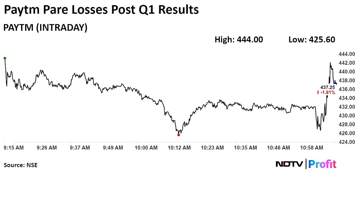 Paytm Shares Rebound After Lower-Than-Expected Loss In First Quarter