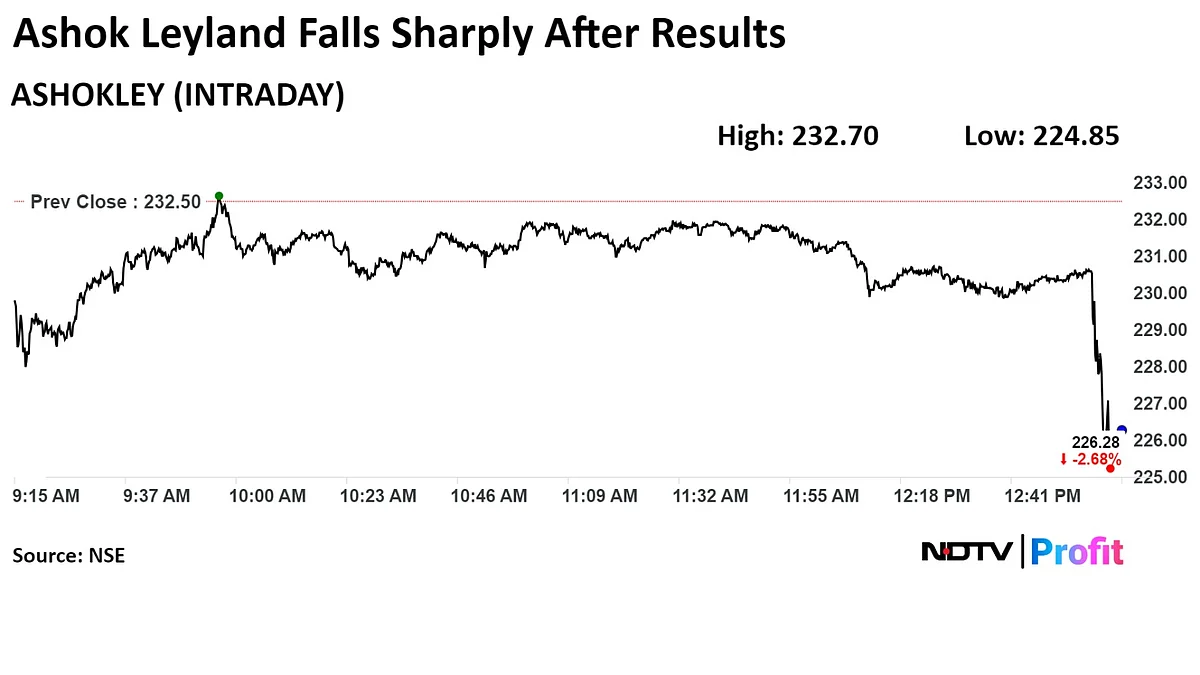 Ashok Leyland Shares Fall After Profit Declines In Q1