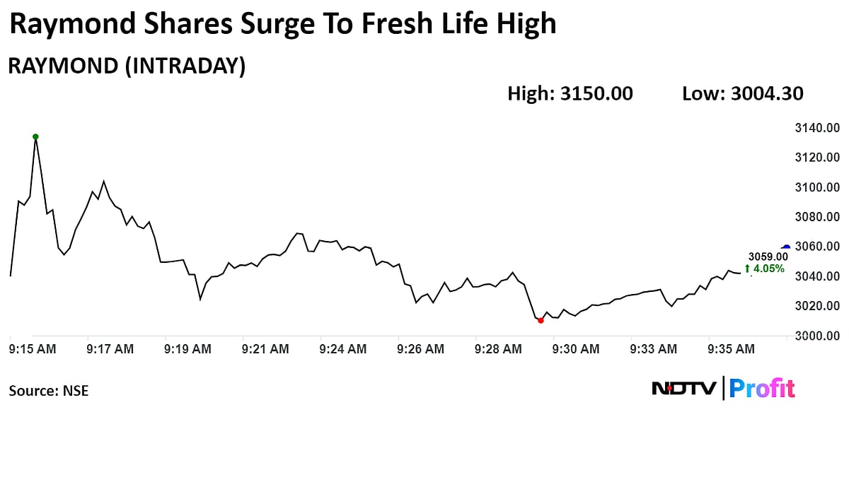 Raymond Shares Hit Record High After Board Approves Realty Business Demerger