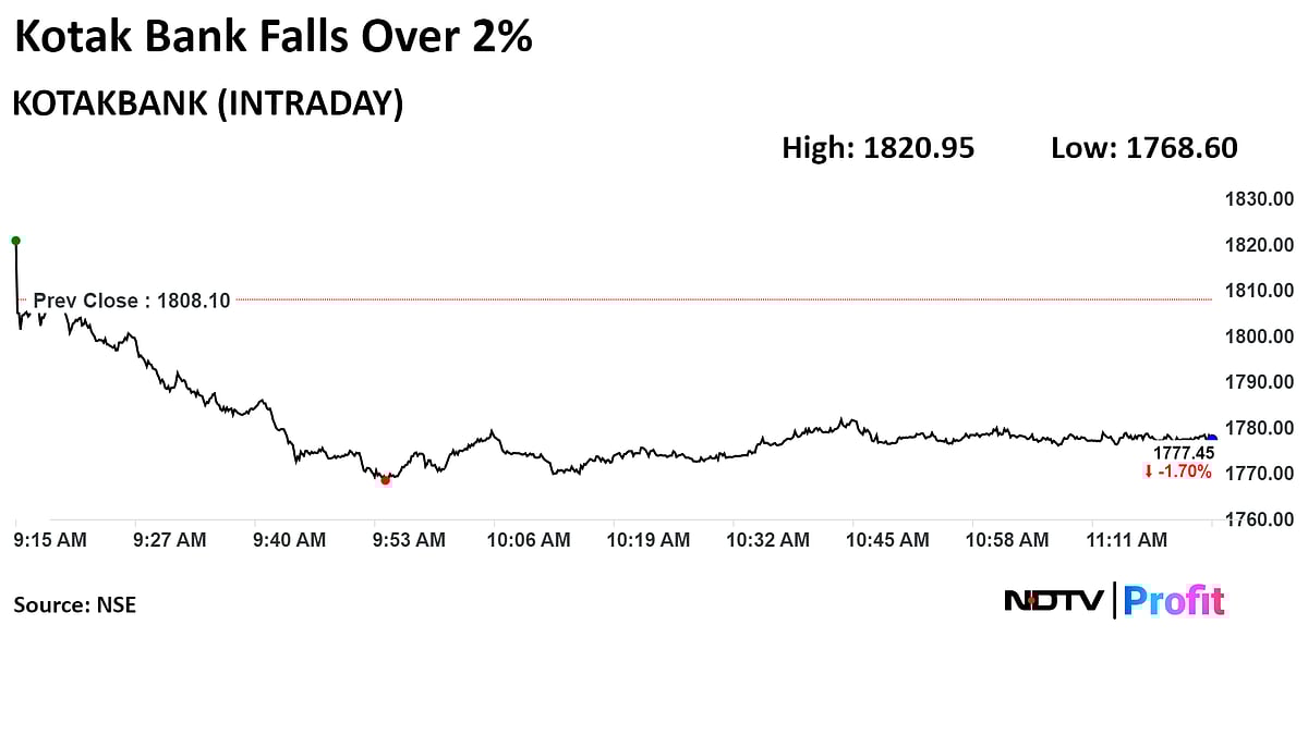Kotak Bank Falls On Claim Of Alleged Structuring Of Offshore Fund To Short-Sell Adani Enterprises
