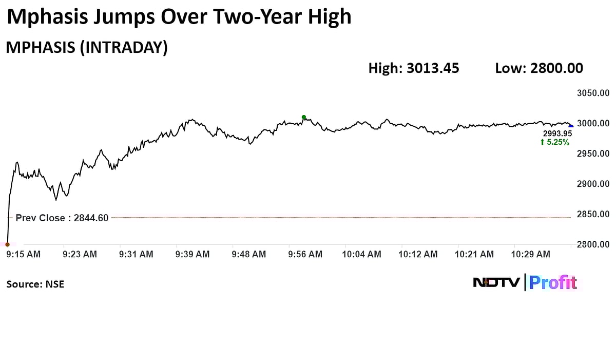 Mphasis Shares Surge Over Two-Year High After Q1 Profit Rises