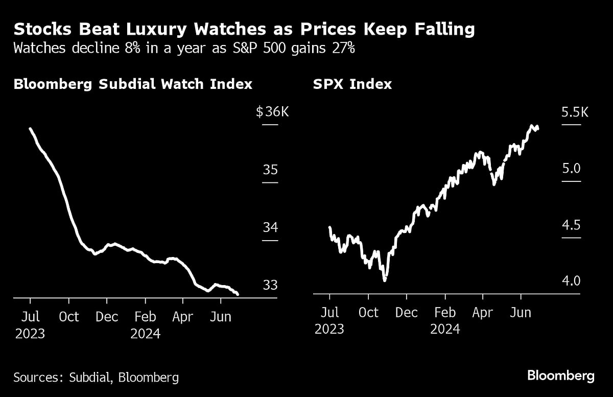 Rolex, Patek Watch Prices Fall Even Further Behind Equities