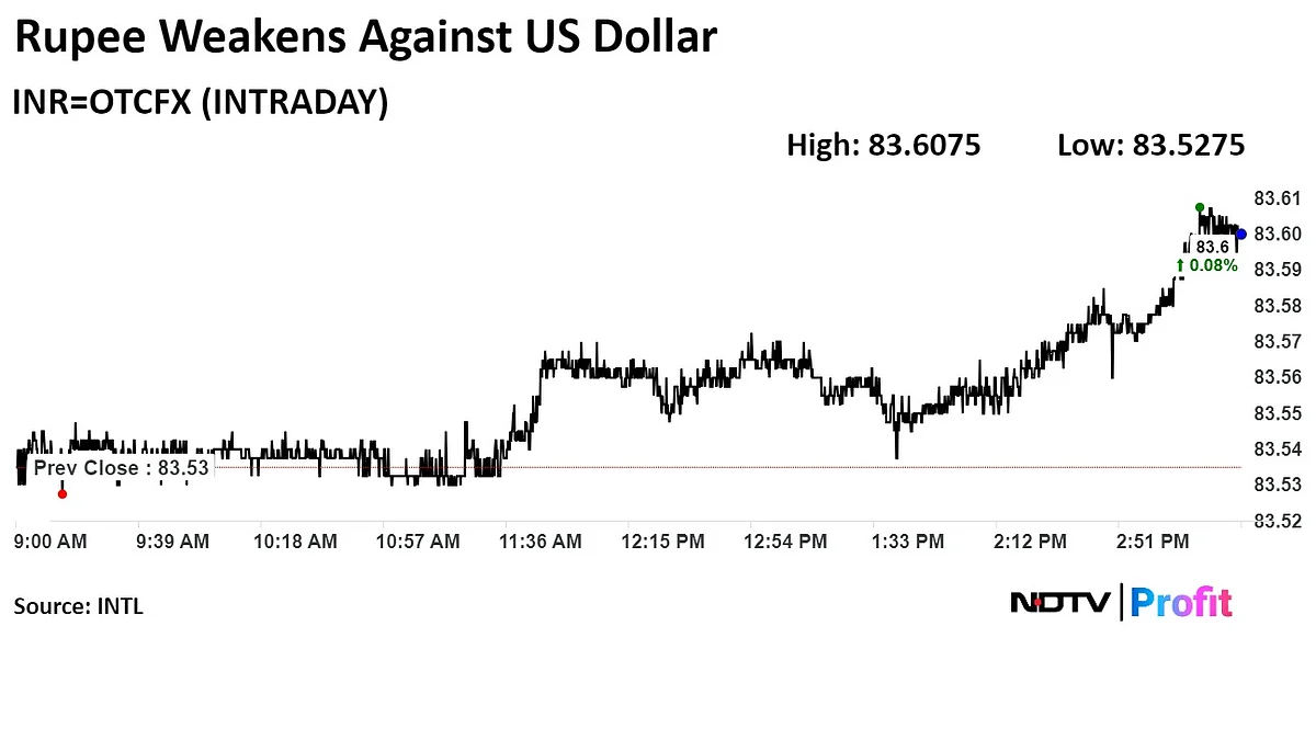 Indian Rupee Weakens Against Stronger US Dollar