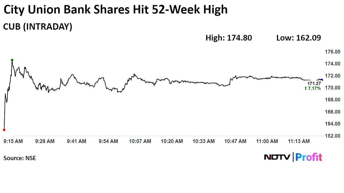 City Union Bank Shares Hit 52-Week High After Q1 Profit Rises 16%