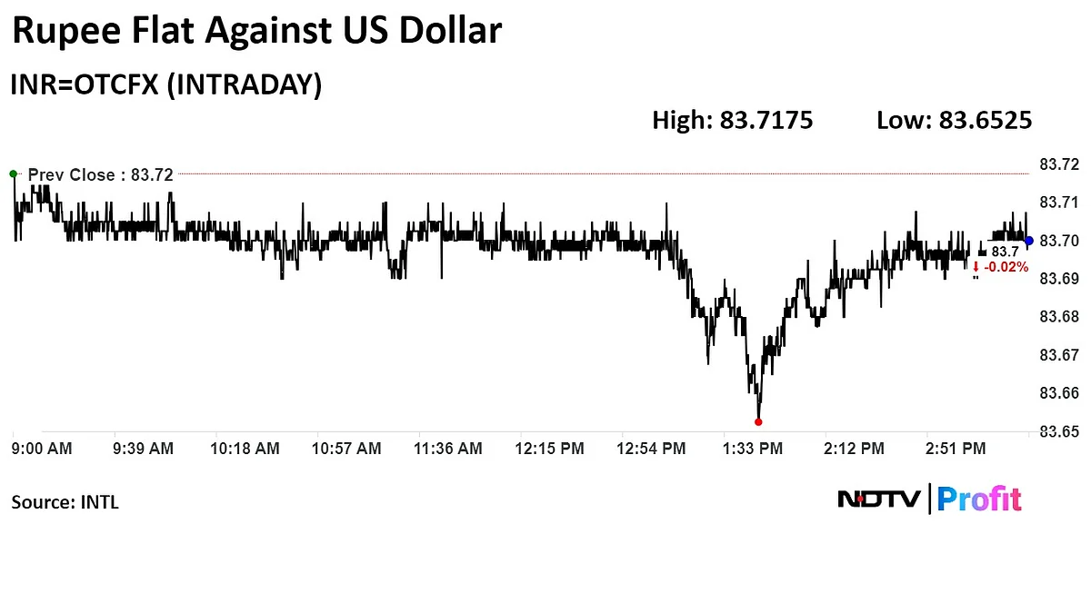 Rupee Closes Flat Against US Dollar With Fed Policy Meet In Focus