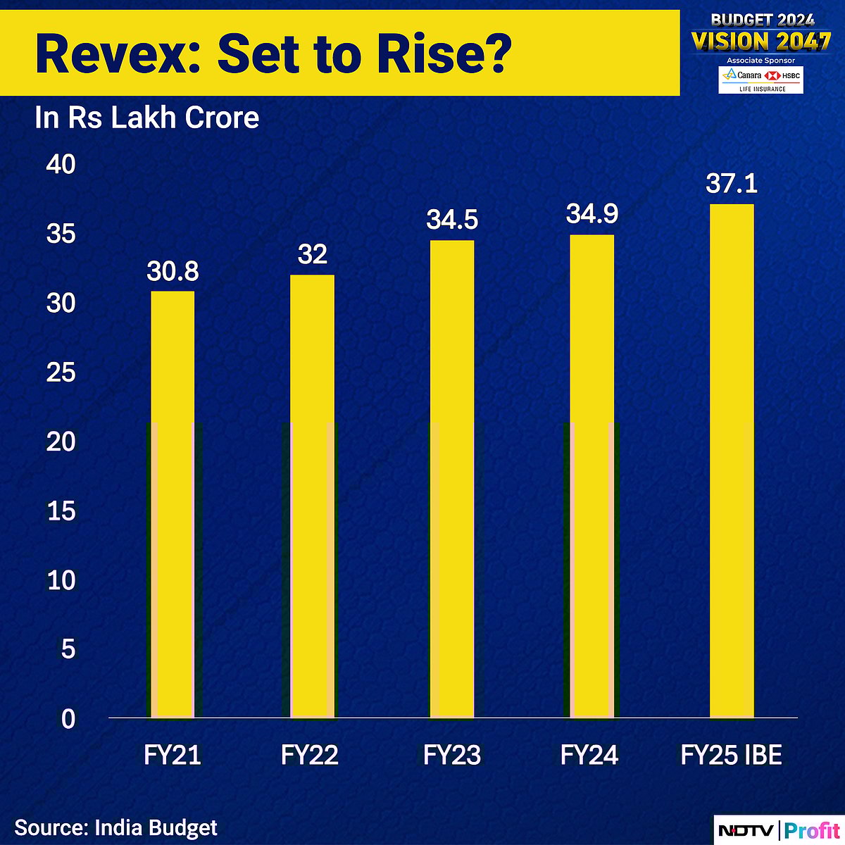 Budget 2024: Fiscal Math Realistic, Supports Economic Growth | In Charts