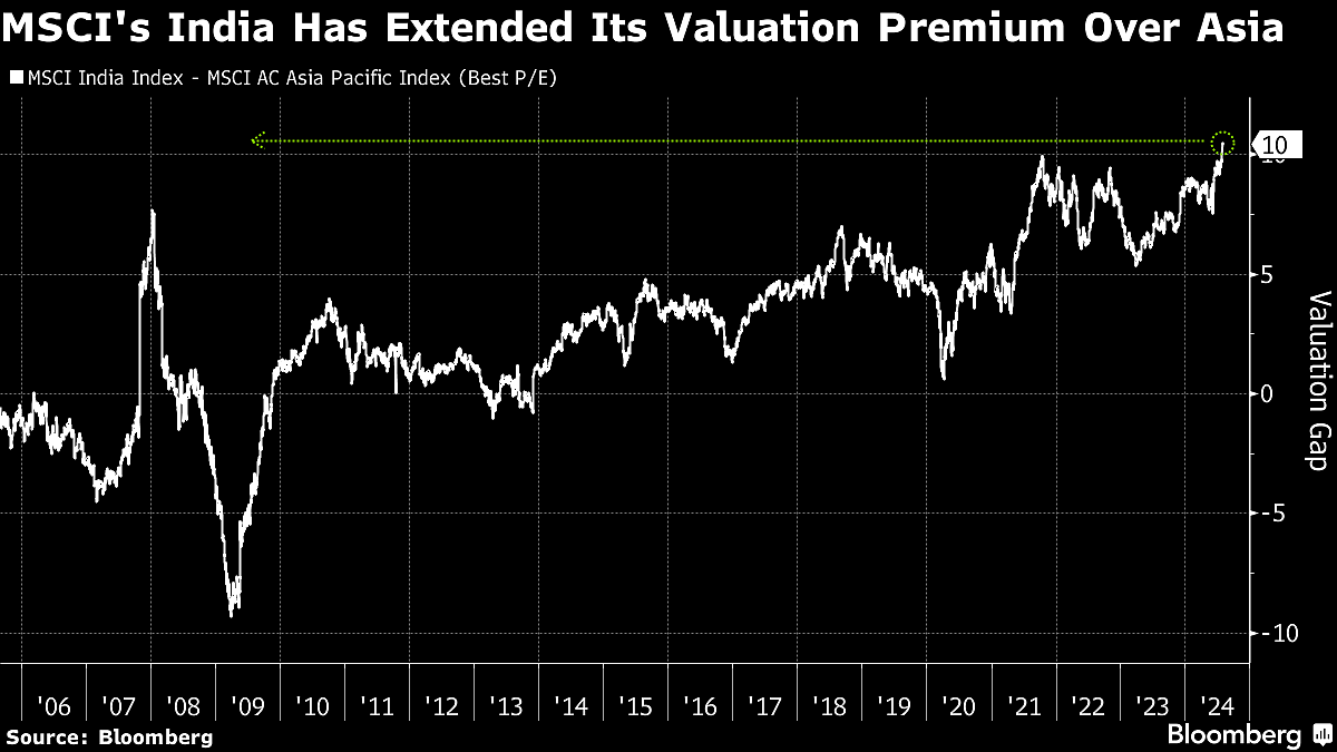Indian Stocks Premium Over Asia Hits Record As Foreigners Return