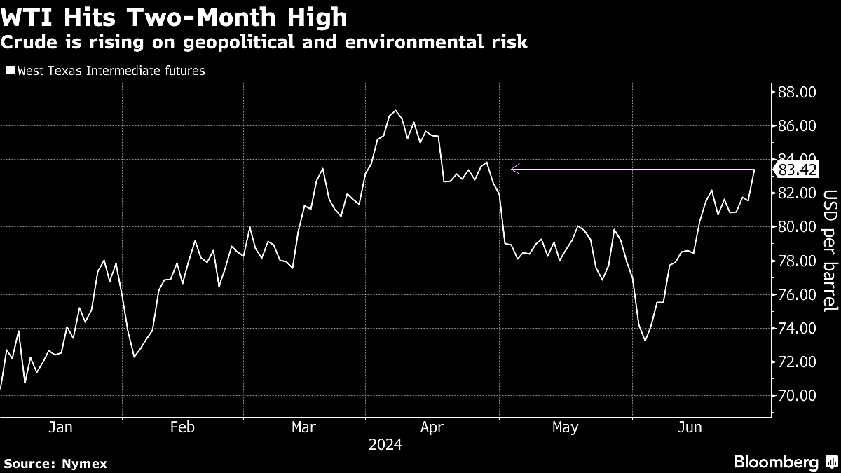 Oil Hits Fresh Two-Month High On Geopolitical, Hurricane Risks