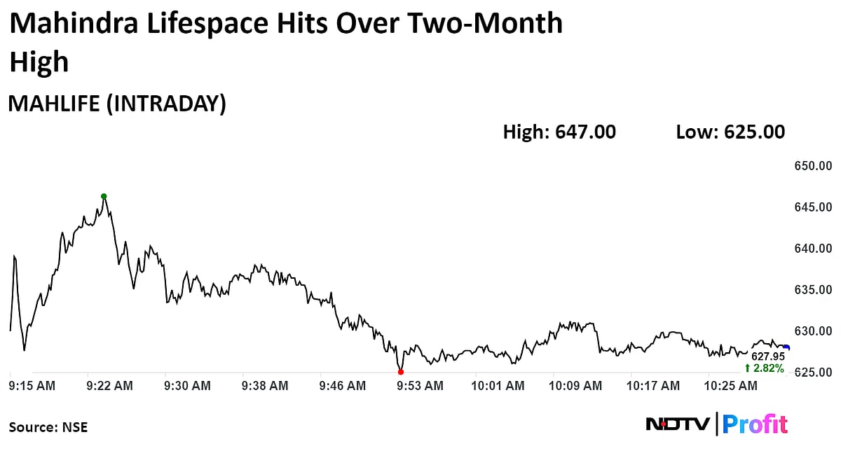 Mahindra Lifespace At Two-Month High After Winning Rs 2,050-Crore Projects