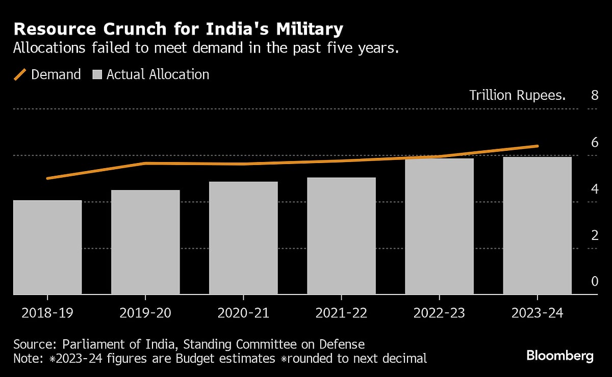 India Defense Budget Drops As Government Focuses On Jobs