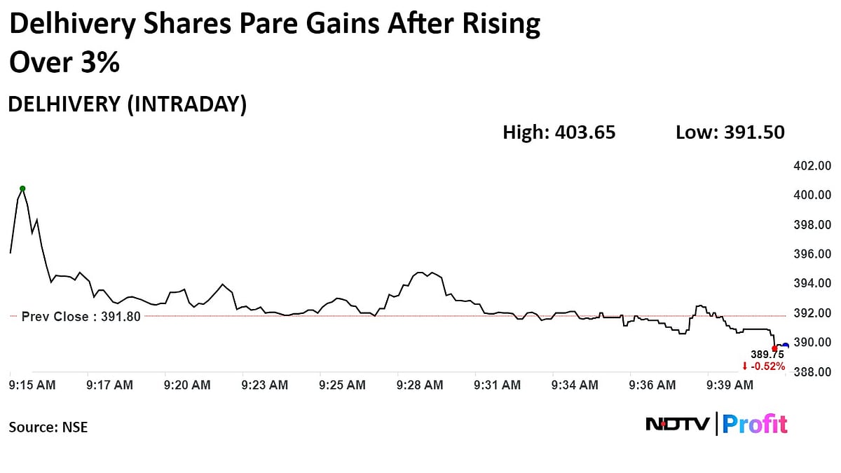 Delhivery Stock Rises As Canadian Pension Fund Offloads Stake