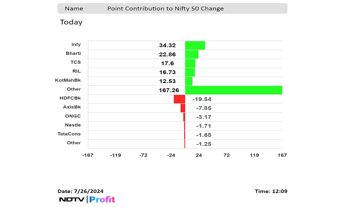 Nifty, Sensex Snap Five-Day Losing Streak Led By Infosys, Airtel, TCS: Midday Market Update