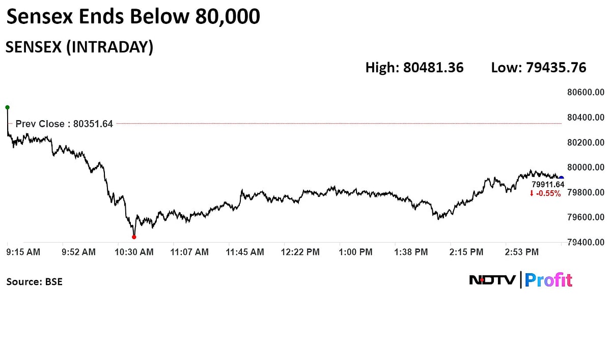 Nifty, Sensex Log Worst Session Since June 4 As M&M Drags: Market Wrap