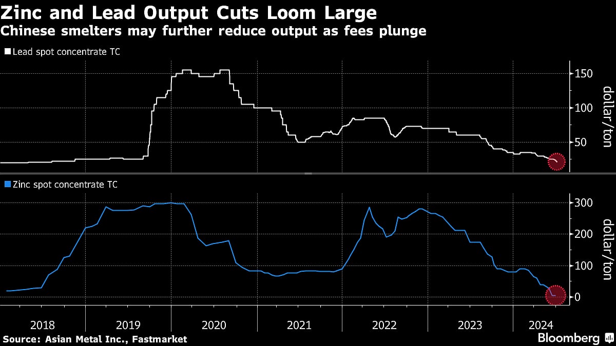 Five Key Charts To Watch In Global Commodity Markets This Week