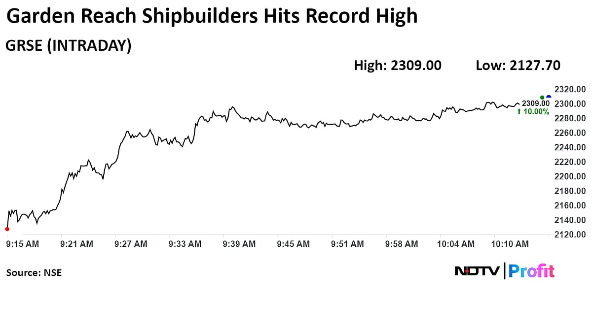 Garden Reach Wins $21 Million Contract, Shares Surge 10% To Record