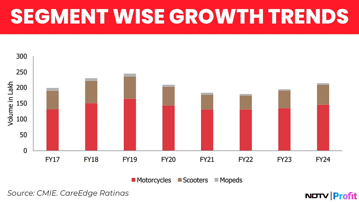 Indian Two-Wheeler Industry Eyes 7–9% Growth In FY25, Driven By EV Sales, Says CareEdge