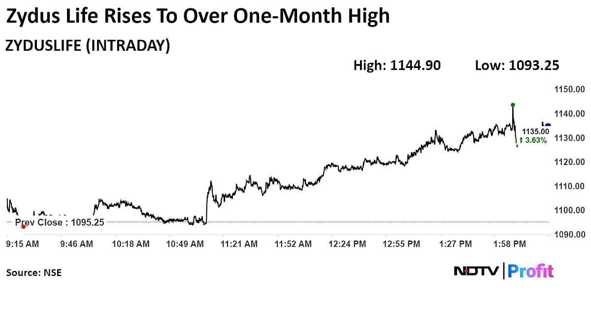 Zydus Lifesciences Hits One-Month High As FDA Approves Its Hypertension Drug