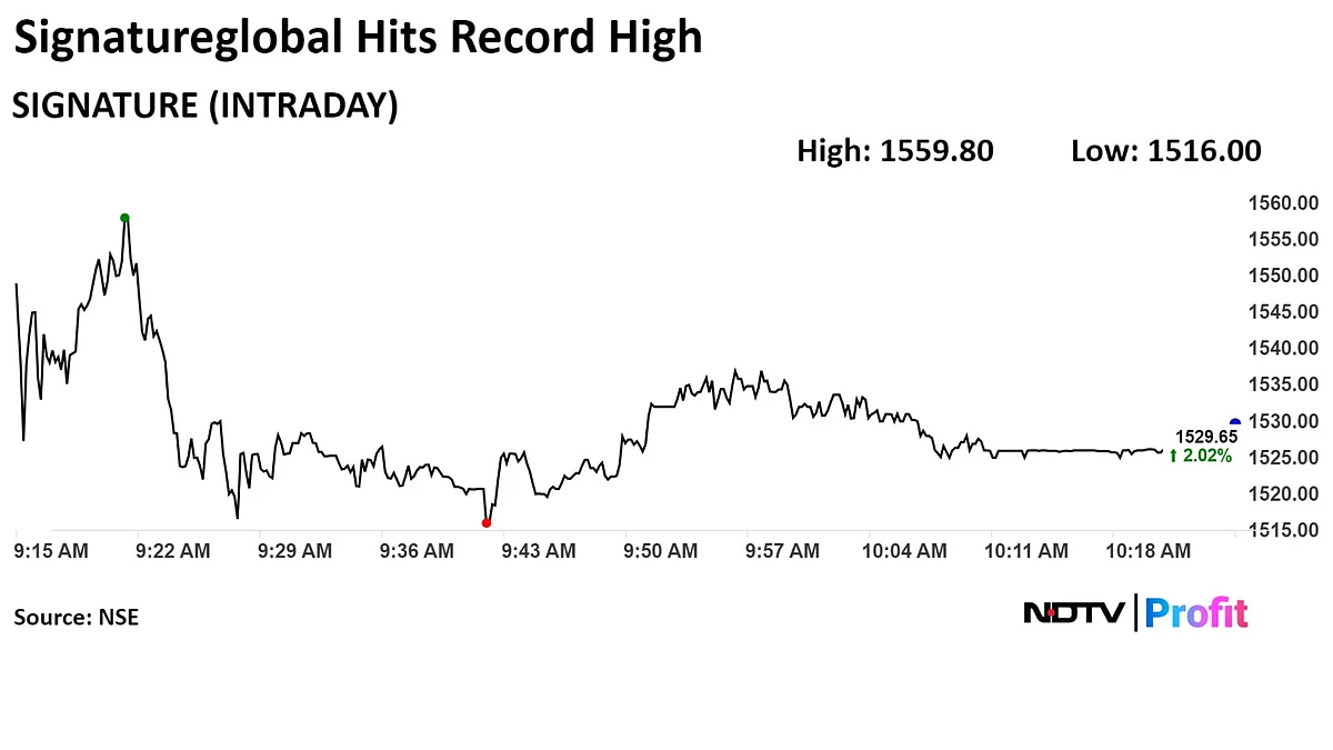 Multibagger Signatureglobal Hits Record High After Pre-Sales Jumps 255% In Q1